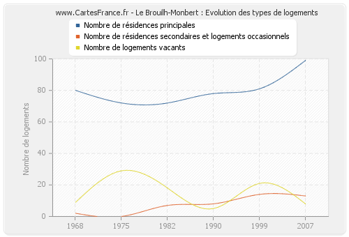 Le Brouilh-Monbert : Evolution des types de logements